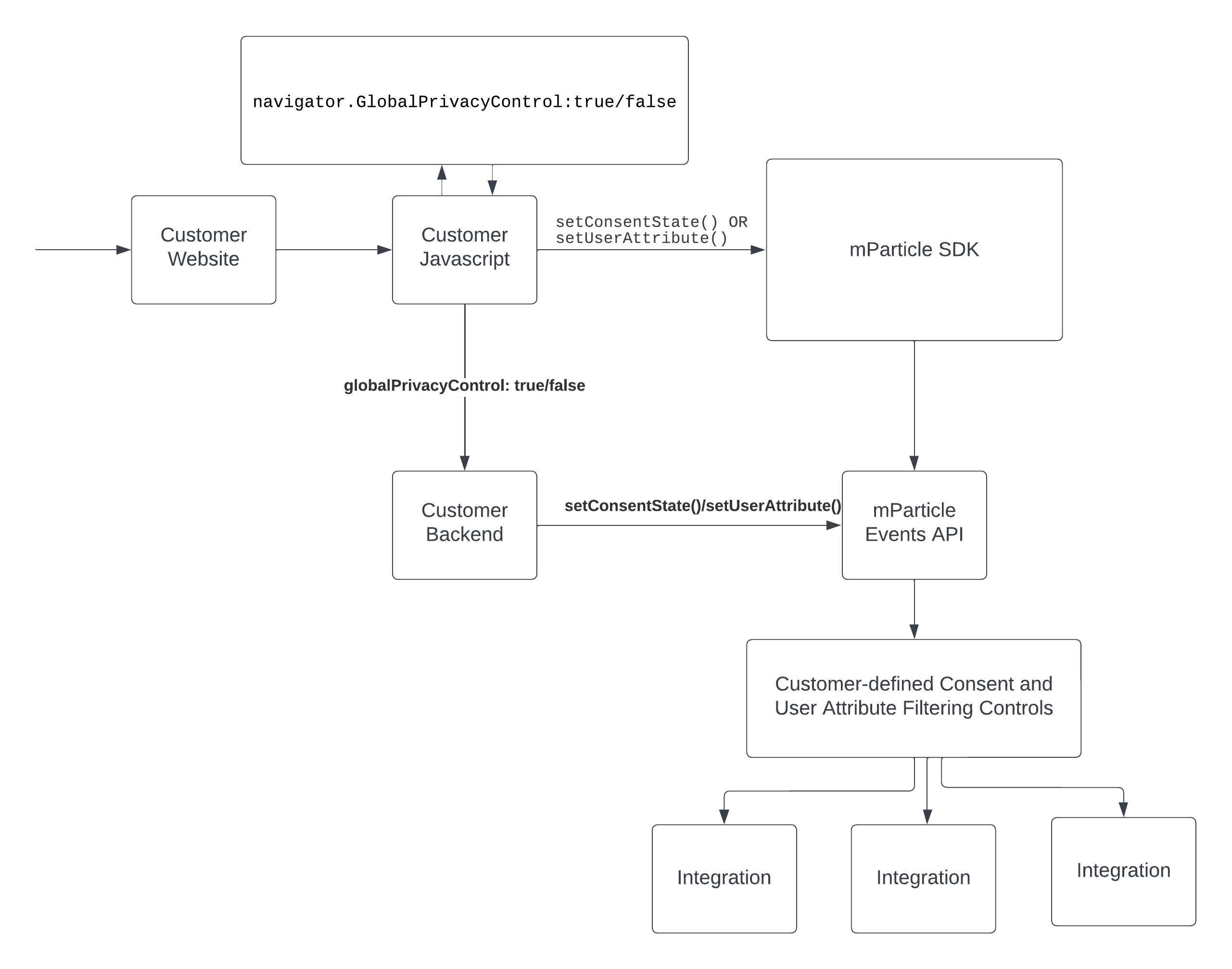 ingest-to-forward workflow for GPC signals