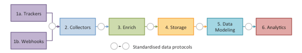 Snowplow Data Flow