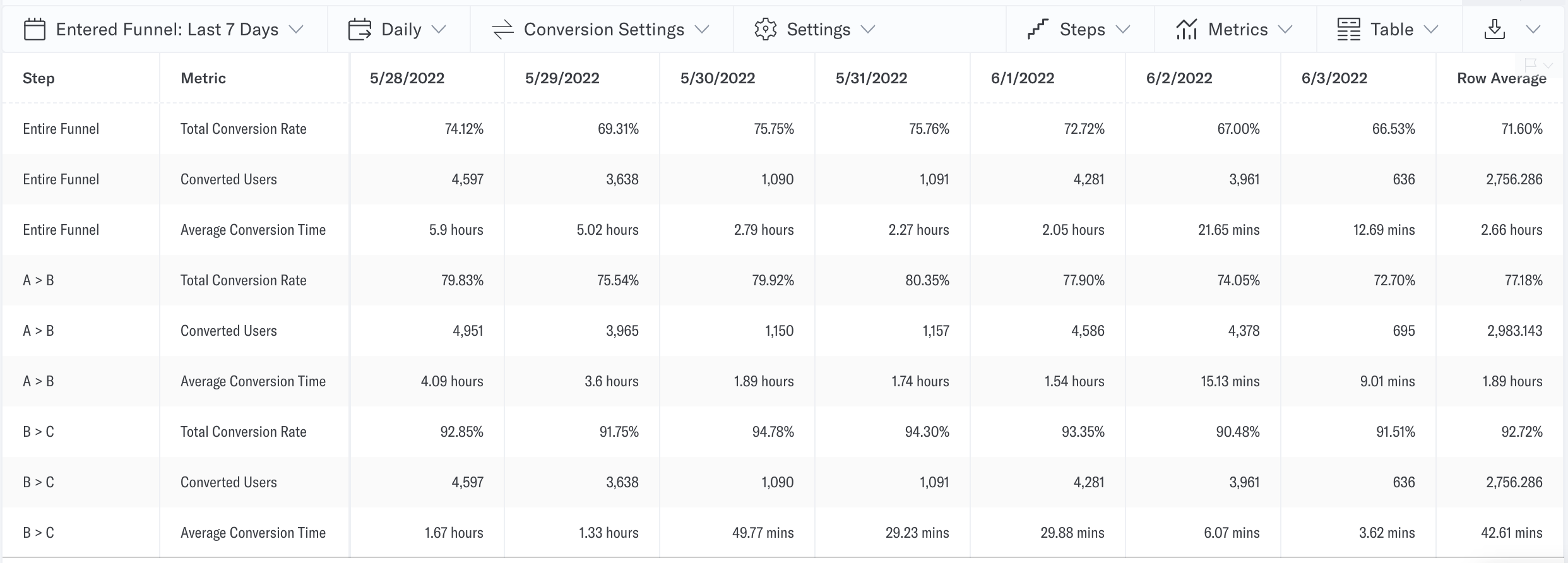 Table Visualization of Funnel Metrics