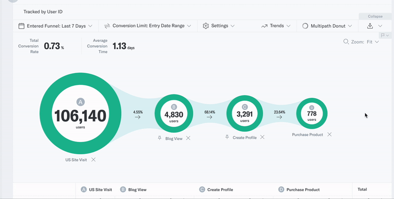 Path exclusivity in funnel