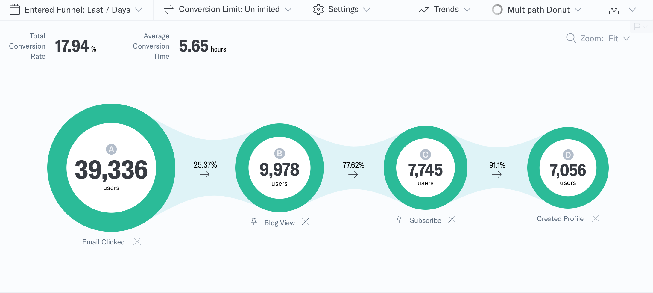 Metrics overview showing various funnel metrics