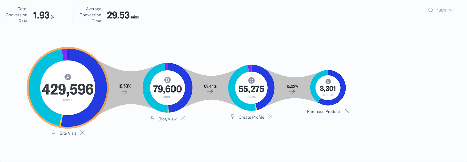 Reverse Funnel Example 3