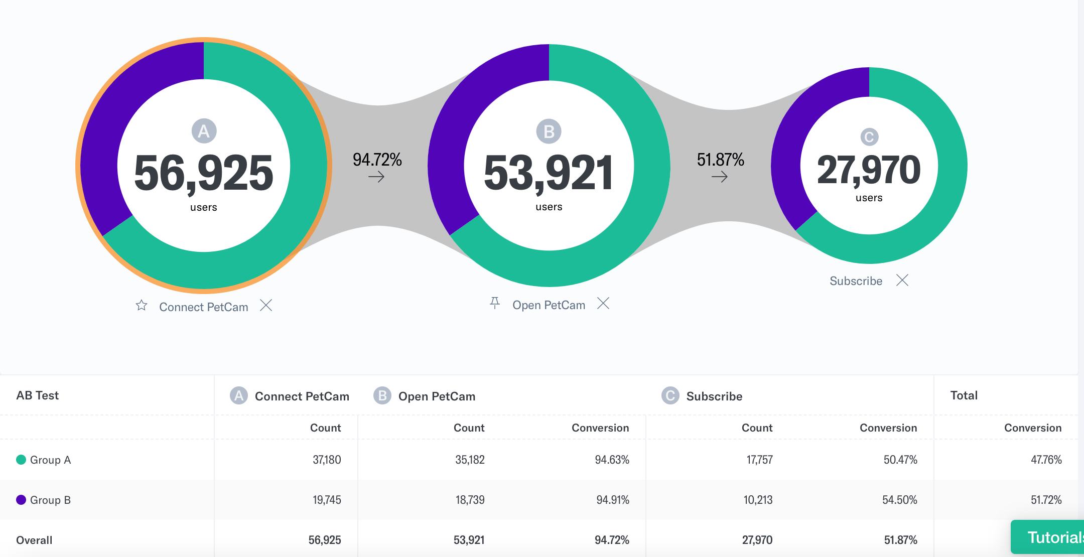 Compare AB test groups in funnel