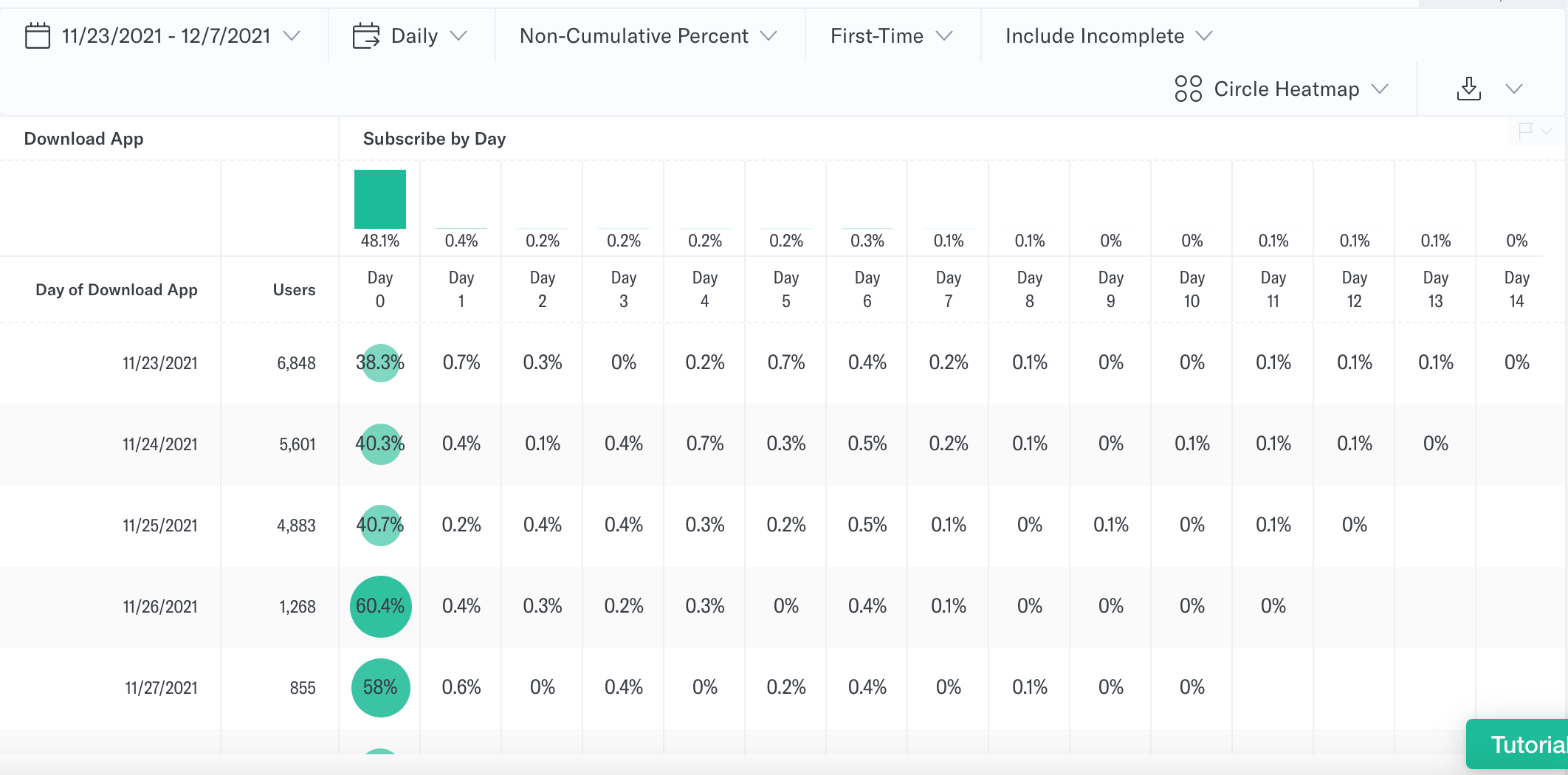 Viewing cohort analysis results