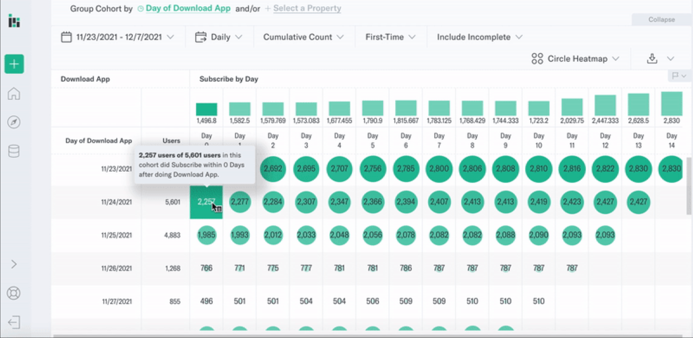 Viewing cumulative count in cohort analysis