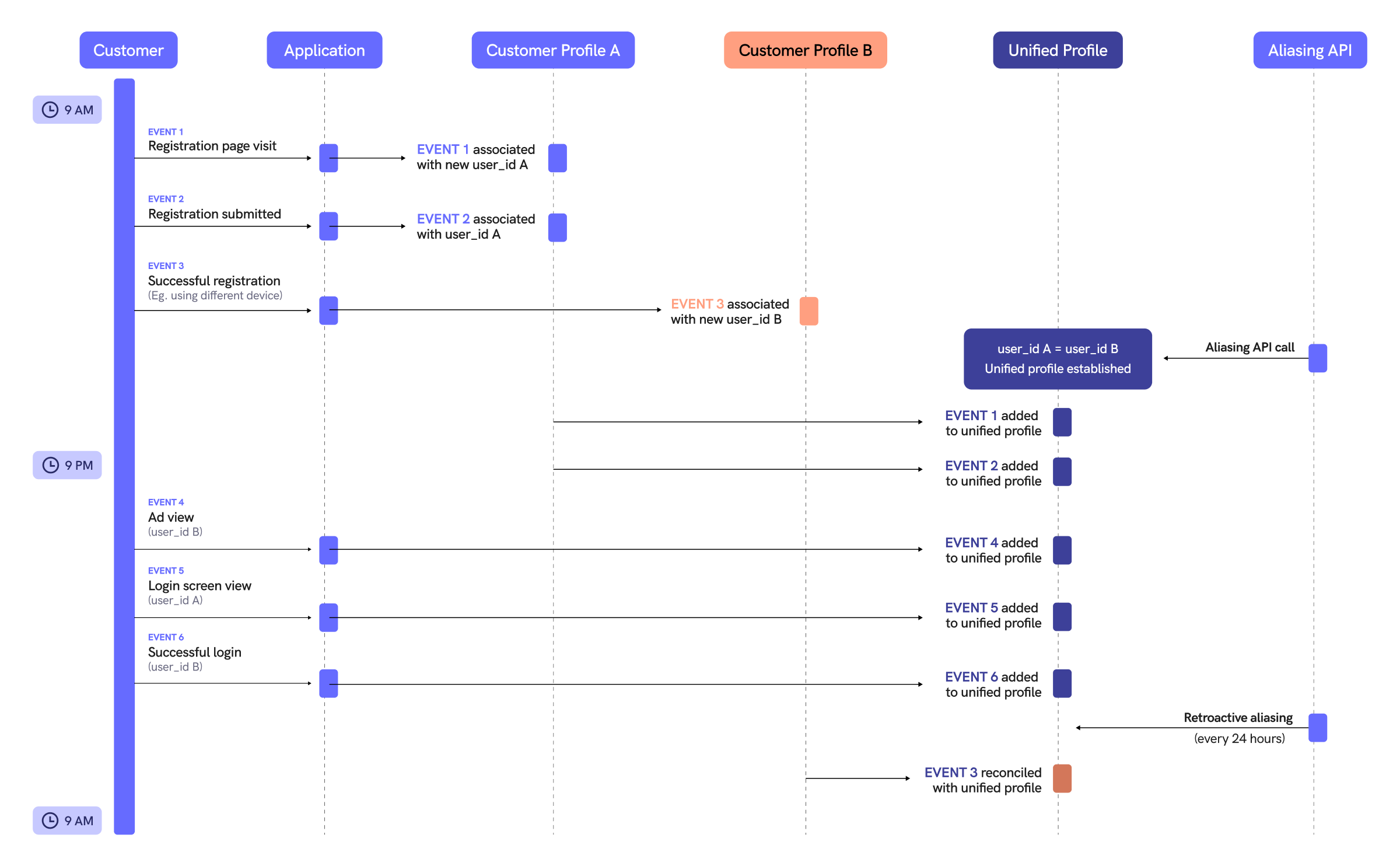 retroactive-aliasing-diagram