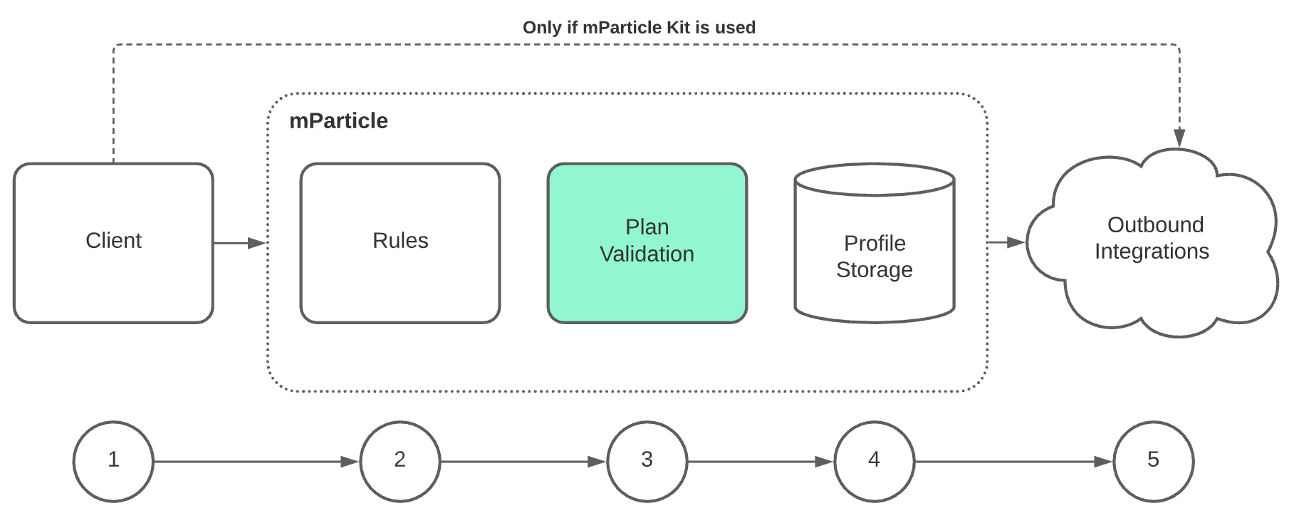 Diagram showing ingestion, validation, forwarding sequence