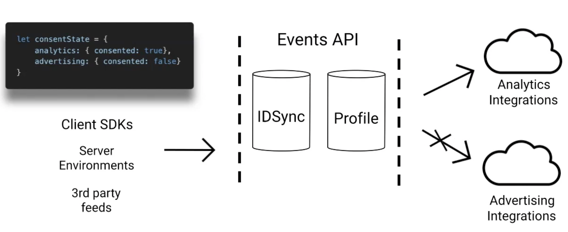 Workflow for data privacy controls