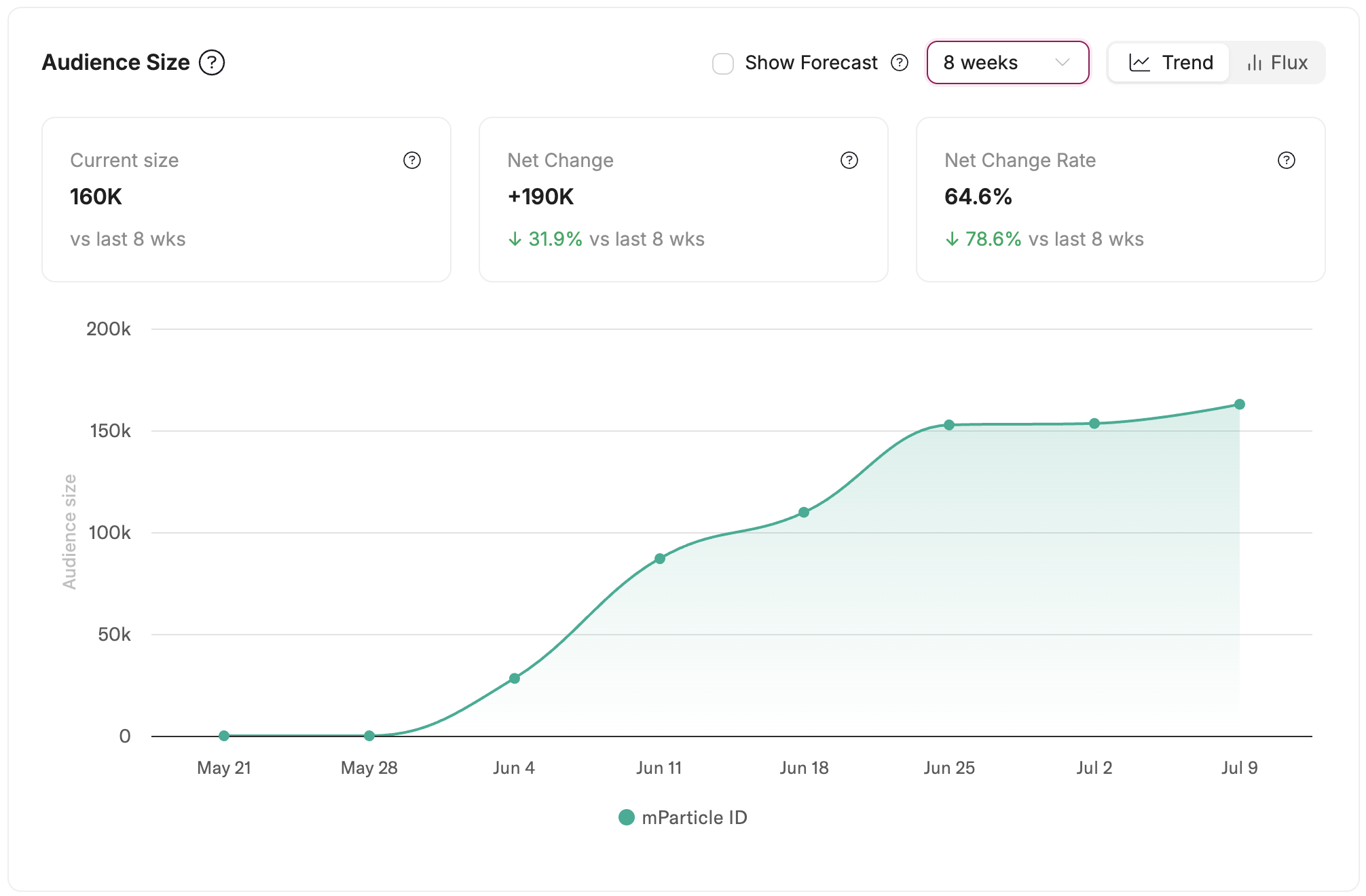 The Audience Health section of the Insights tab, showing the Audience Size chart in Trend view with statistic cards for current size, net change, and net change rate