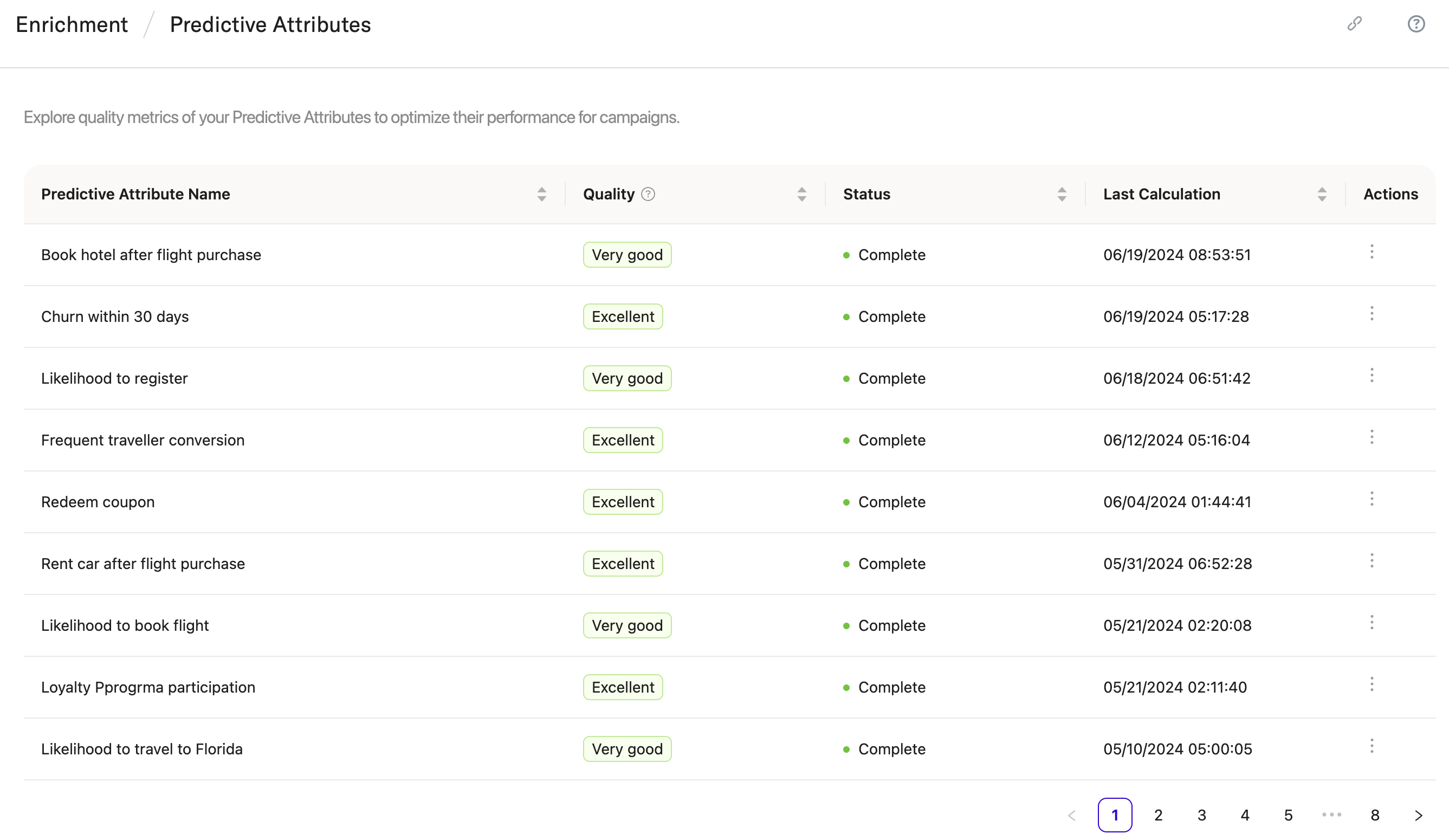 Predictive Attributes overview table