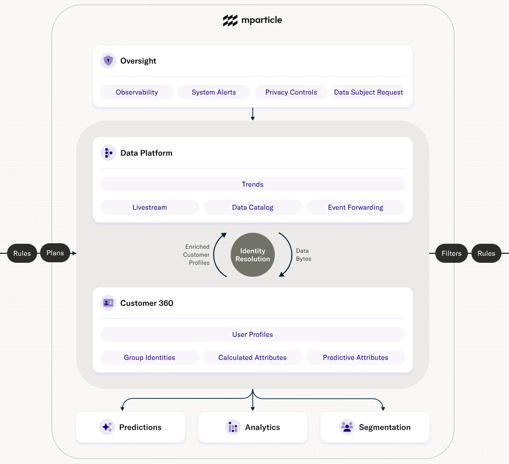 Screenshot of the mParticle suites section of the overview map