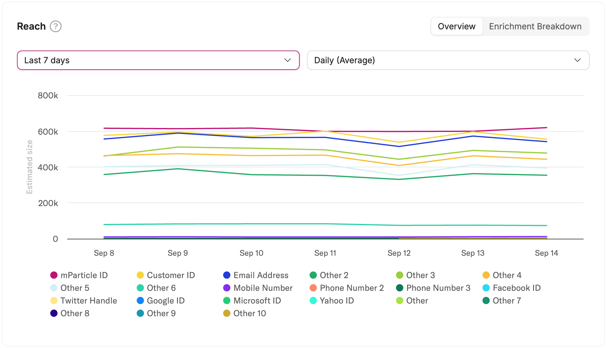 The Reach Overview tab showing identifier counts over the last seven days