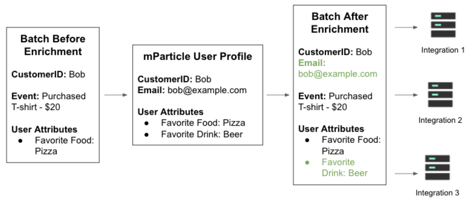 diagram of enrichment data flow